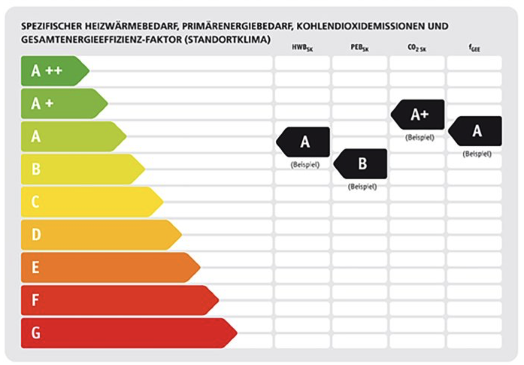 Energieeffizienzskala A++ bis G