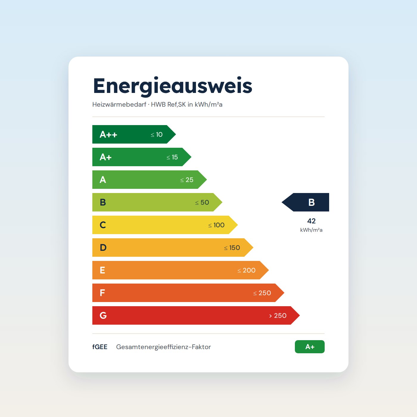 Energieausweis-Skala von A++ bis G mit Markierung bei Klasse B
