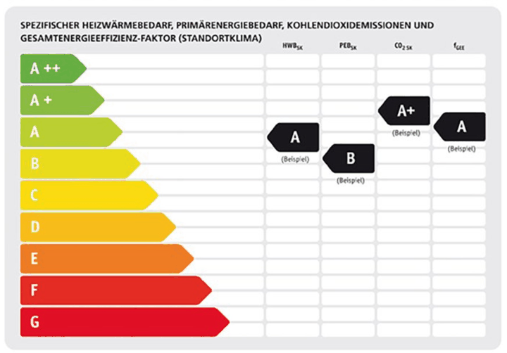 Energieeffizienzskala von A++ bis G