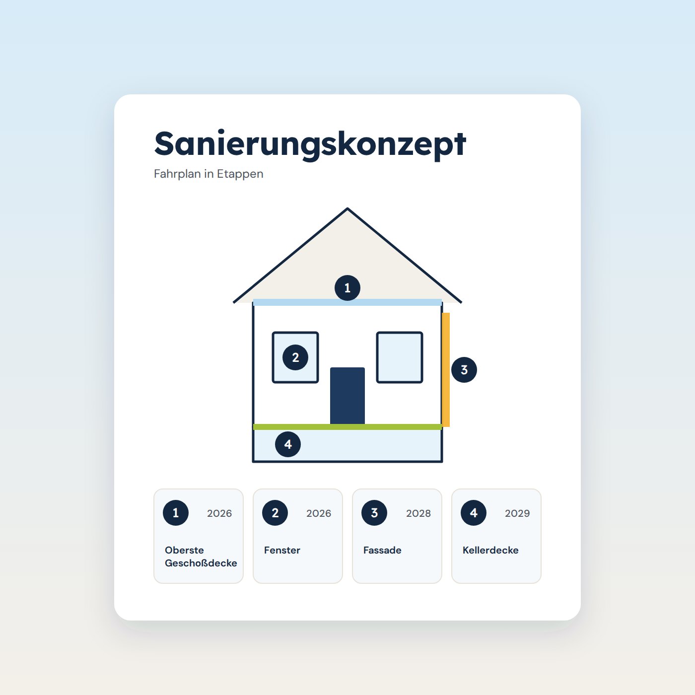 Sanierungskonzept als Fahrplan in Etappen: Geschoßdecke, Fenster, Fassade, Kellerdecke
